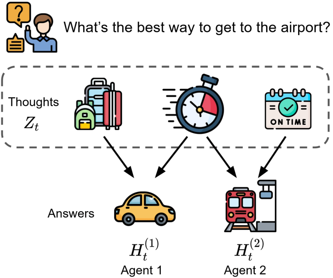 让大模型学会「心灵感应」：基于思维沟通的多智能体合作范式来了