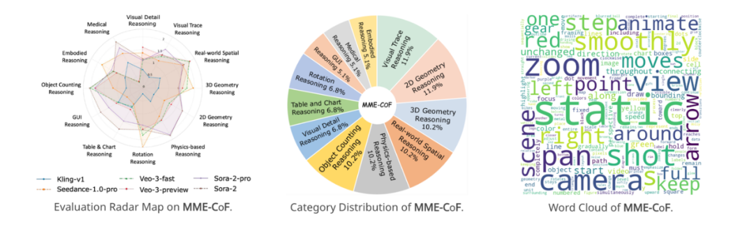 视频模型真在推理,还是「表演」推理?港中文等质疑:Chain-of-Frame是真的吗?