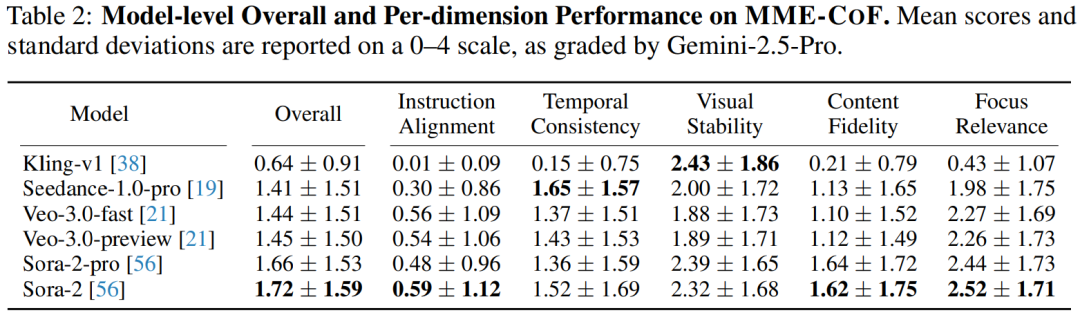 视频模型真在推理,还是「表演」推理?港中文等质疑:Chain-of-Frame是真的吗?