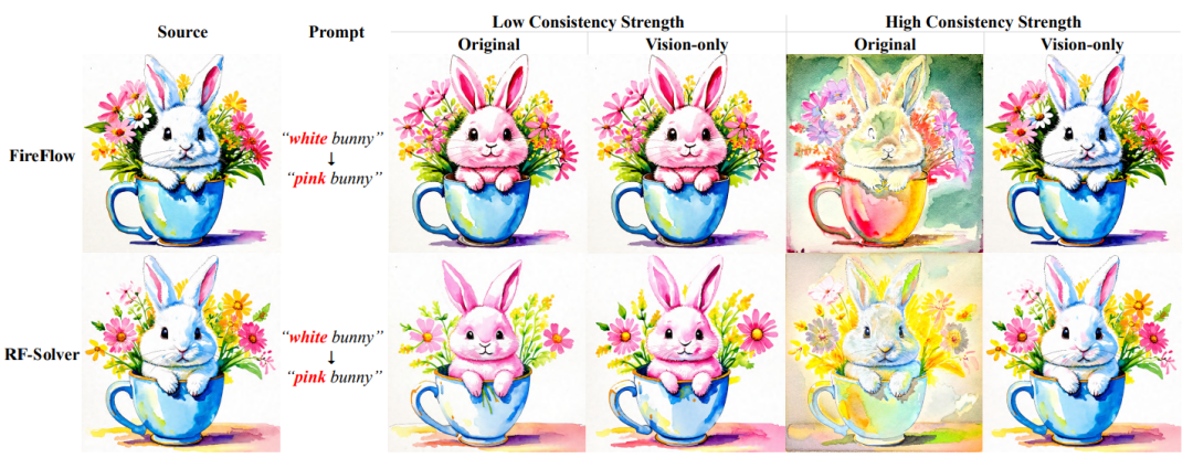 ConsistEdit来了：无需训练，实现高精度、高一致性的视觉编辑新范式