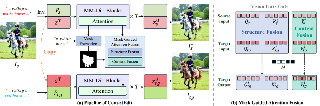 ConsistEdit来了：无需训练，实现高精度、高一致性的视觉编辑新范式
