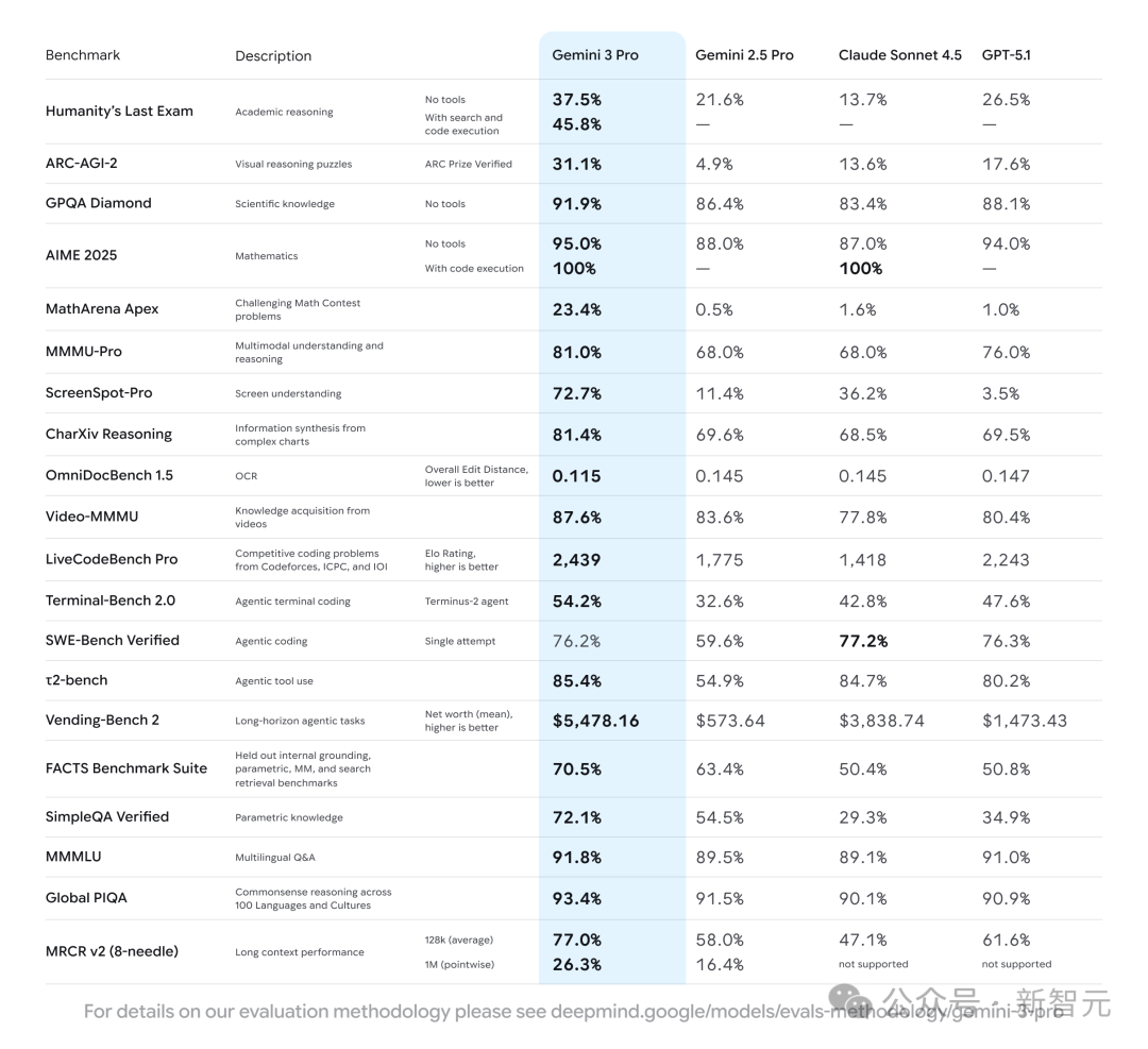 谷歌Gemini 3夜袭全球,暴击GPT-5.1!奥特曼罕见祝贺