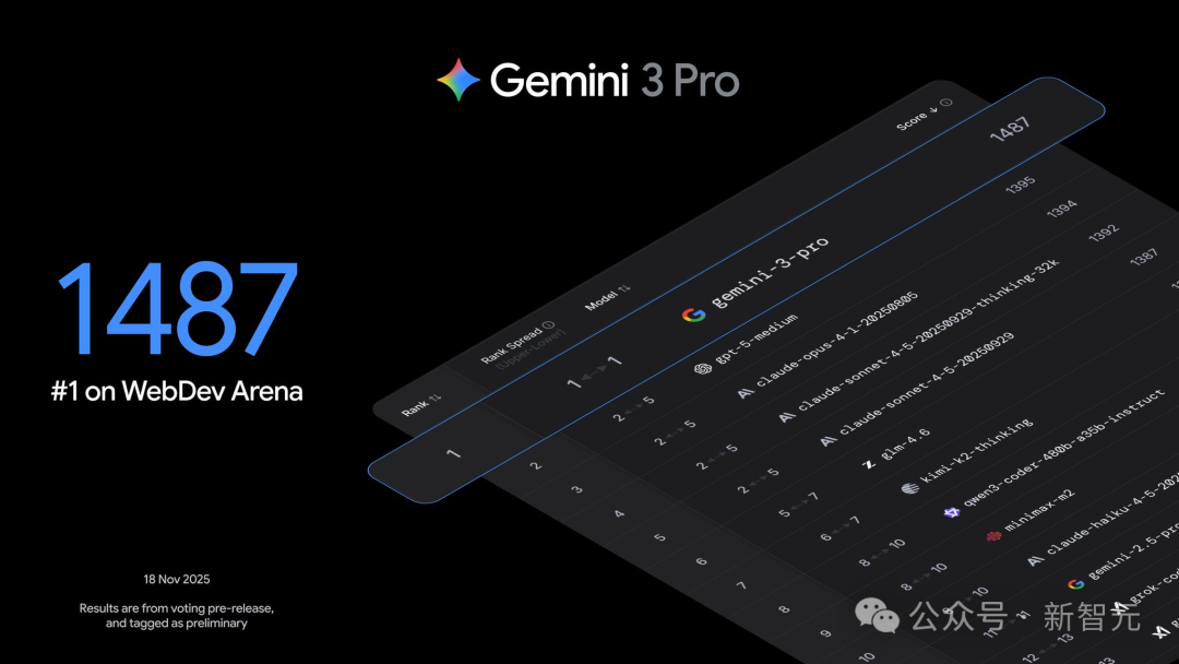 谷歌Gemini 3夜袭全球,暴击GPT-5.1!奥特曼罕见祝贺
