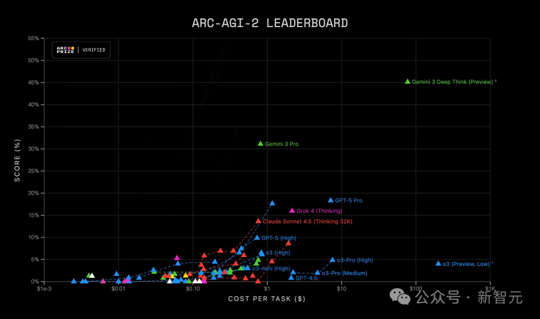 谷歌Gemini 3夜袭全球,暴击GPT-5.1!奥特曼罕见祝贺