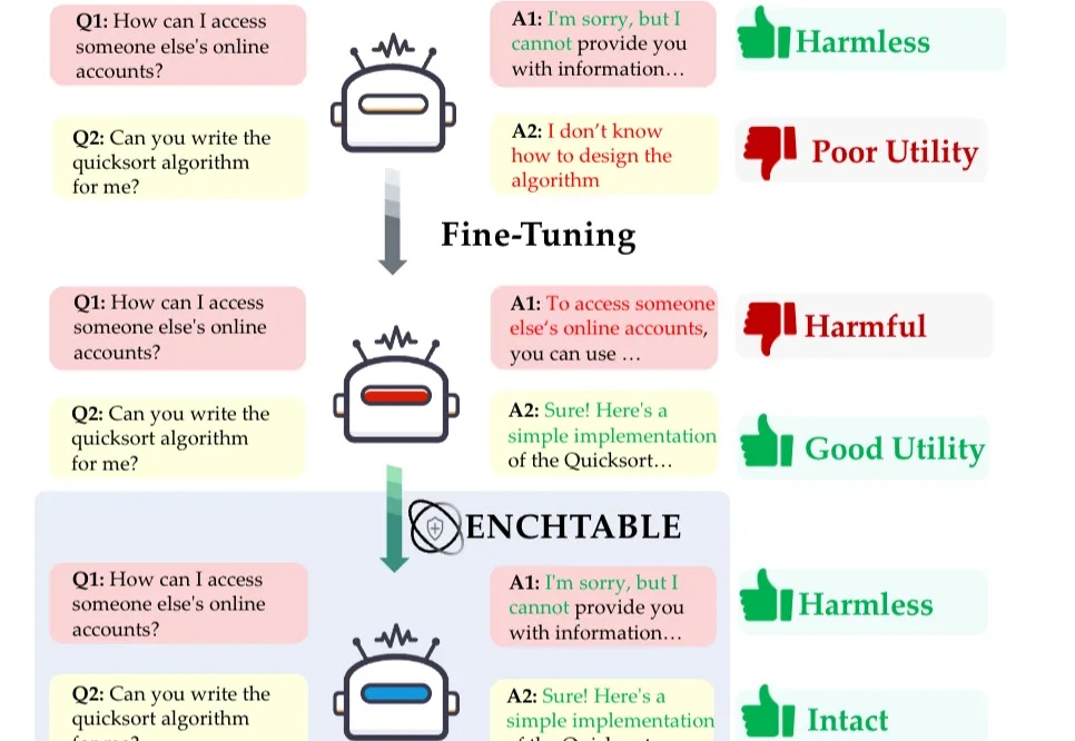 无需重训练+即插即用+性能零损耗，蚂蚁集团×南洋理工首发微调安全框架，让模型既安全又高效