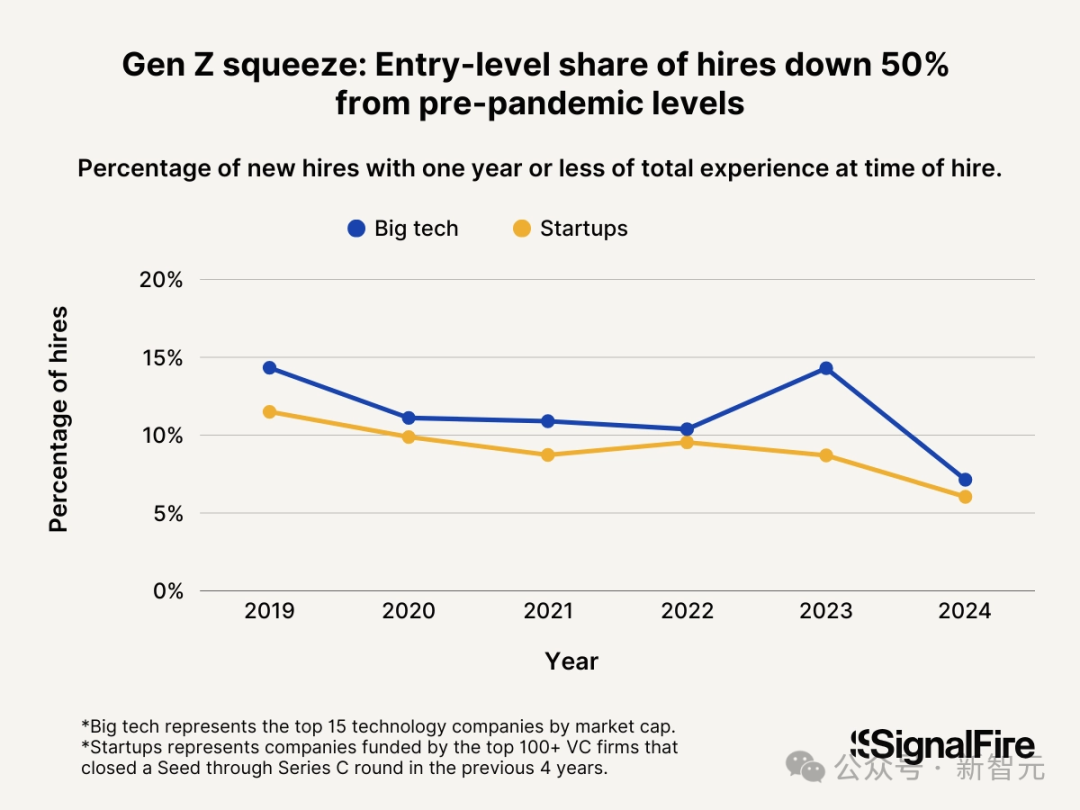 Anthropic CEO:最快明年,一半初级白领下岗!失业率将达10%-20%