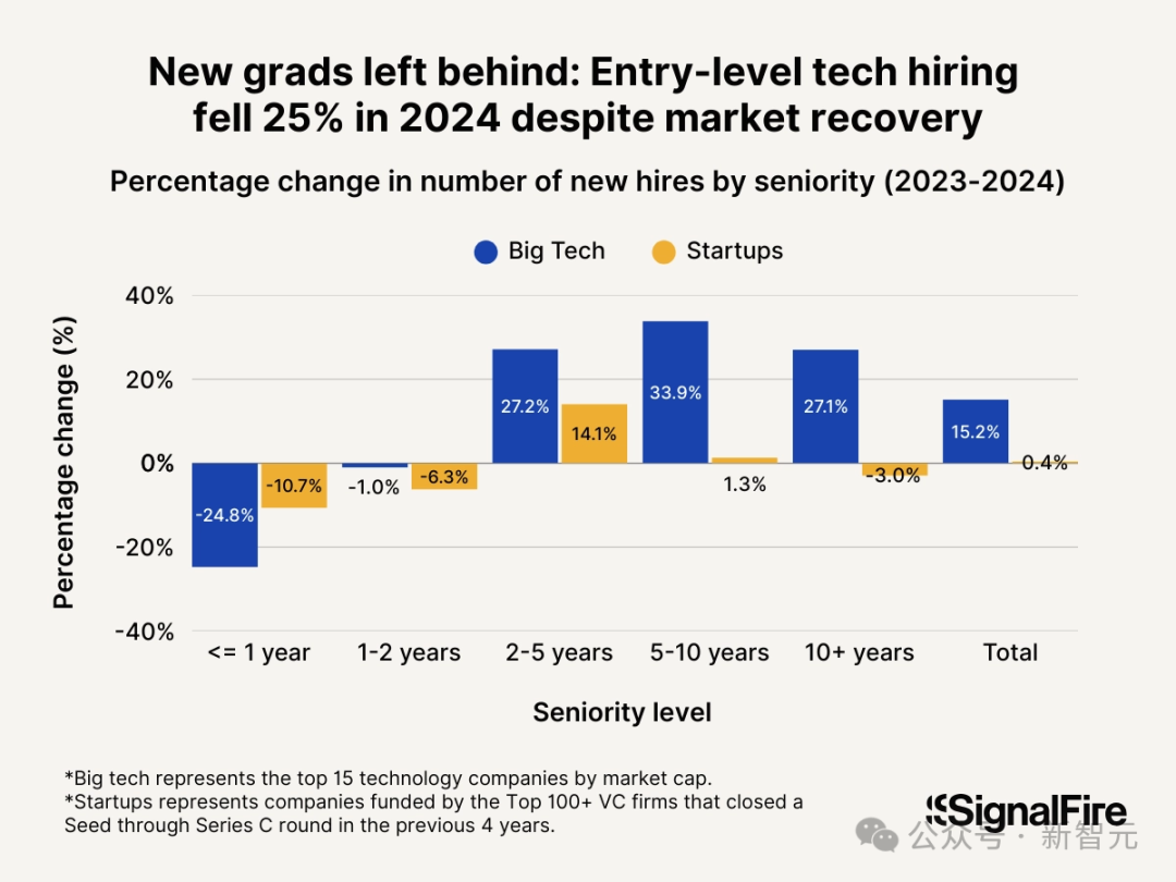 Anthropic CEO:最快明年,一半初级白领下岗!失业率将达10%-20%