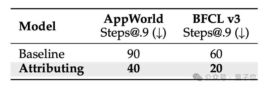 周靖人署名,通义实验室开源智能体自进化系统:让模型学会“自我反思”,14B也能越级打怪