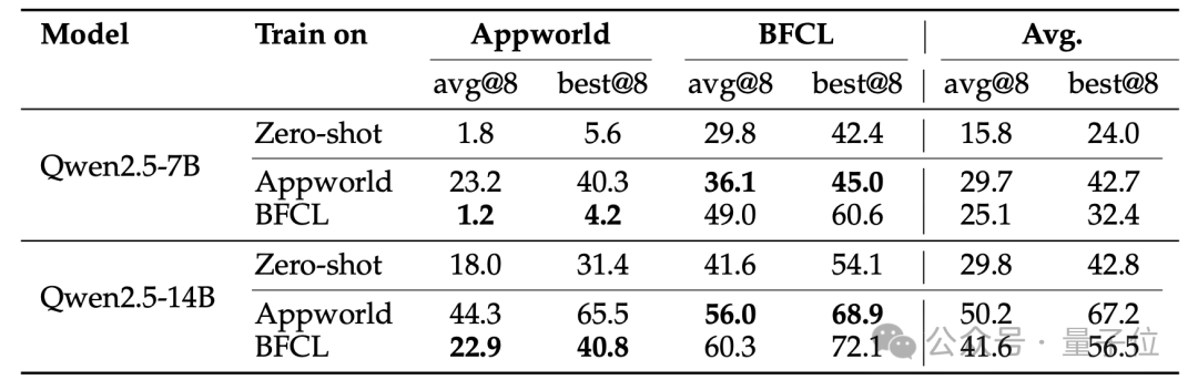 周靖人署名,通义实验室开源智能体自进化系统:让模型学会“自我反思”,14B也能越级打怪