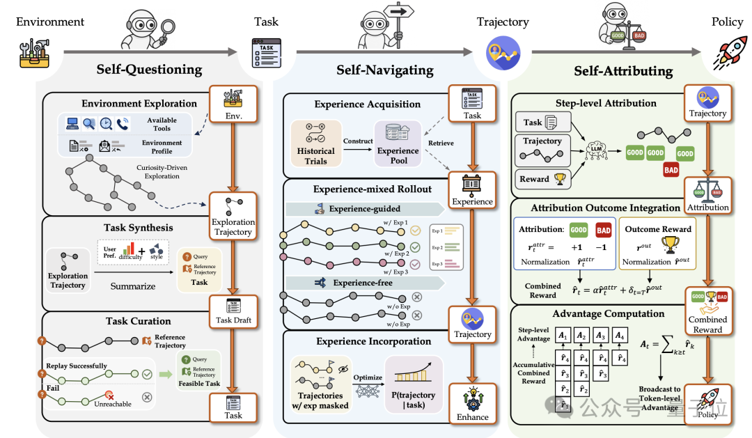 周靖人署名,通义实验室开源智能体自进化系统:让模型学会“自我反思”,14B也能越级打怪