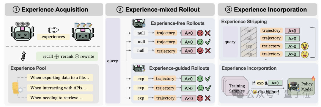 周靖人署名,通义实验室开源智能体自进化系统:让模型学会“自我反思”,14B也能越级打怪