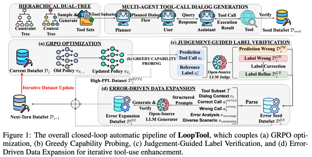登顶开源SOTA!上交大&小红书LoopTool实现工具调用任务的「数据进化」