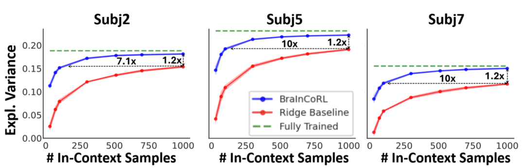 NeurIPS 2025 | 上下文元学习实现不微调跨被试脑活动预测