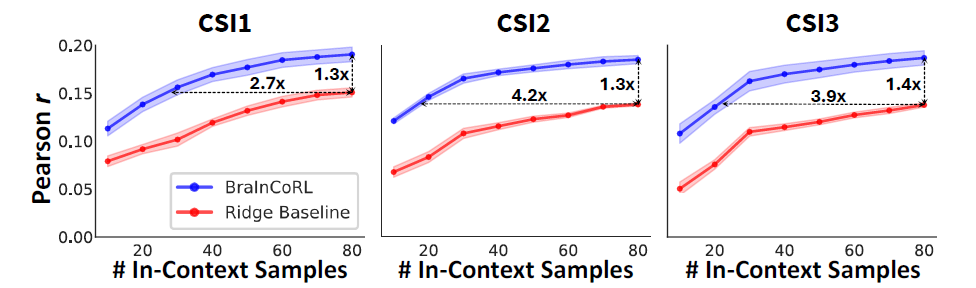 NeurIPS 2025 | 上下文元学习实现不微调跨被试脑活动预测
