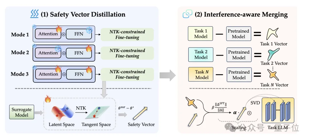 无需重训练+即插即用+性能零损耗,蚂蚁集团×南洋理工首发微调安全框架,让模型既安全又高效