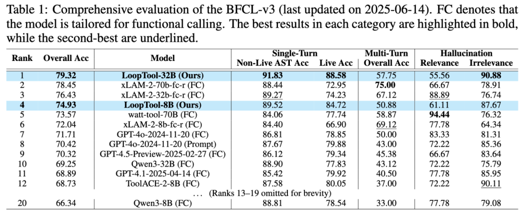 登顶开源SOTA!上交大&小红书LoopTool实现工具调用任务的「数据进化」
