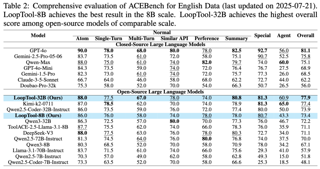 登顶开源SOTA!上交大&小红书LoopTool实现工具调用任务的「数据进化」