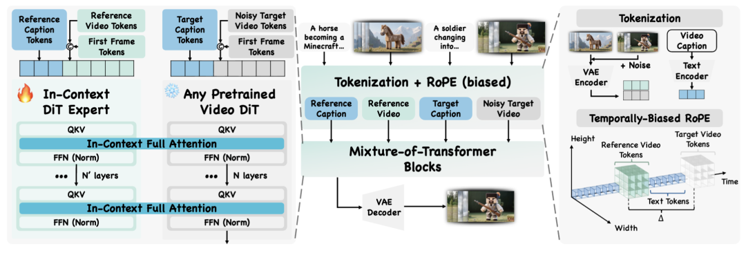 视频生成Prompt何须仅是文字!字节&港中文发布Video-As-Prompt