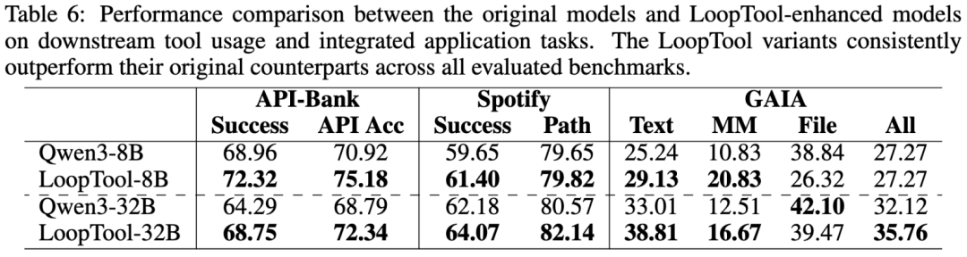 登顶开源SOTA!上交大&小红书LoopTool实现工具调用任务的「数据进化」