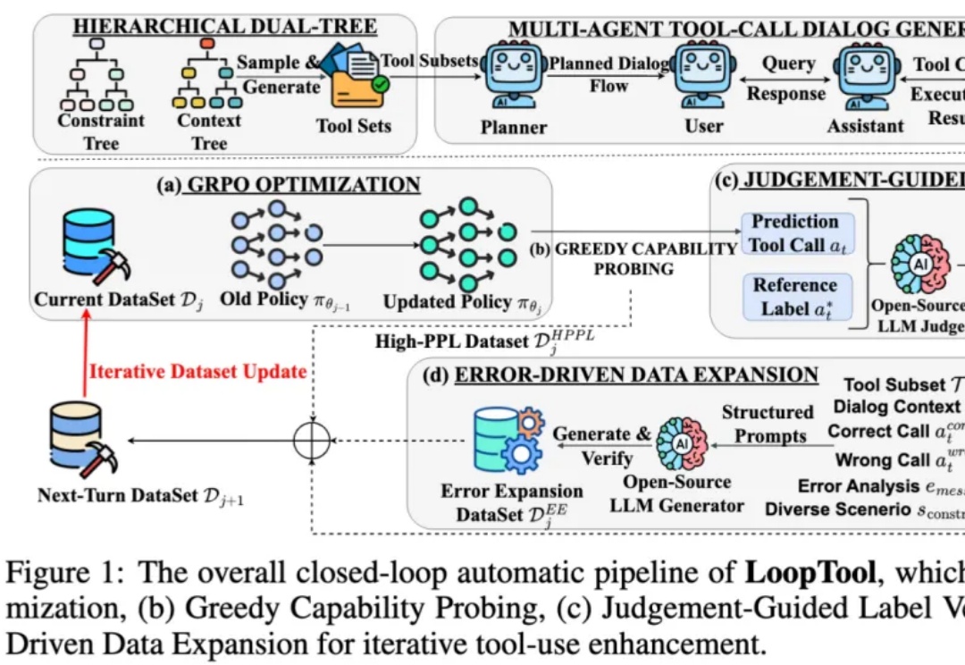 登顶开源SOTA！上交大&小红书LoopTool实现工具调用任务的「数据进化」