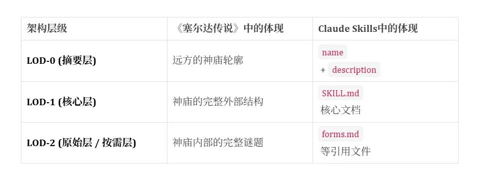 从《塞尔达传说》理解 Agent 的上下文工程:Claude Skills 还是被低估了