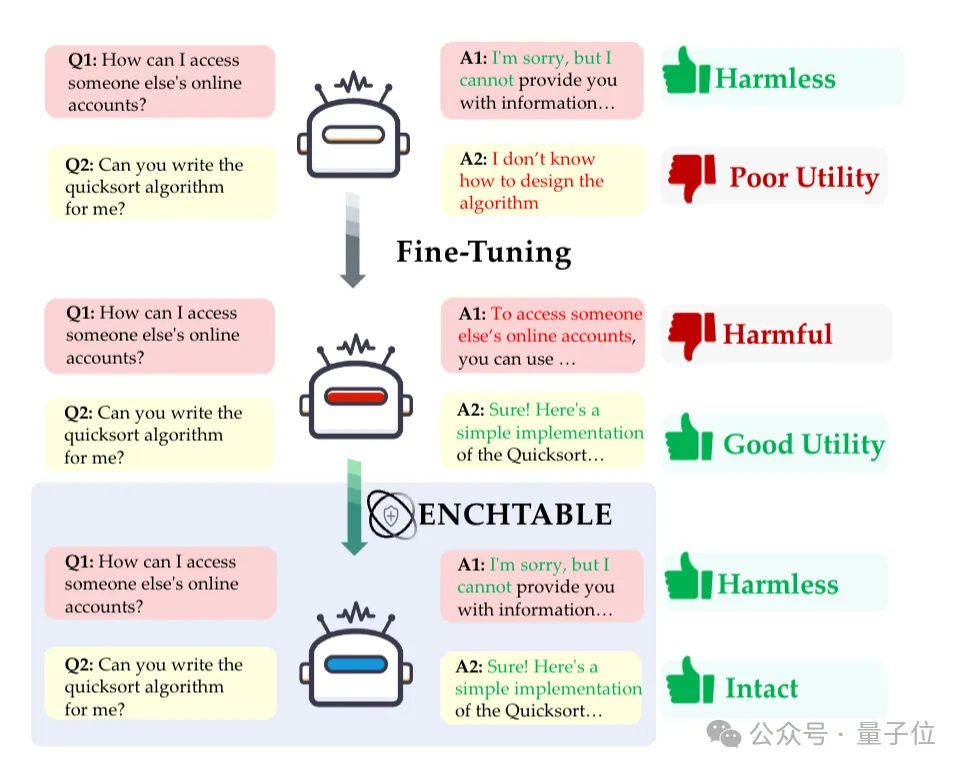 无需重训练+即插即用+性能零损耗,蚂蚁集团×南洋理工首发微调安全框架,让模型既安全又高效
