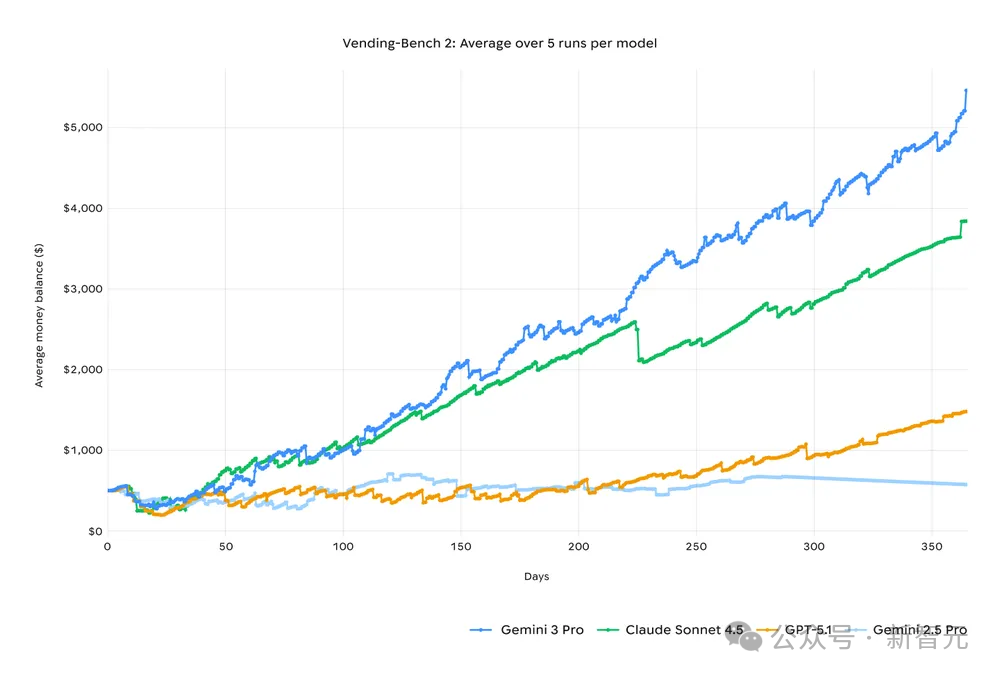 谷歌Gemini 3夜袭全球,暴击GPT-5.1!奥特曼罕见祝贺
