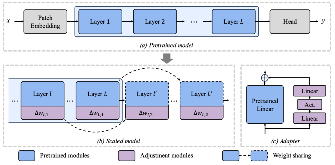 华为诺亚发布ScaleNet：模型放大通用新范式