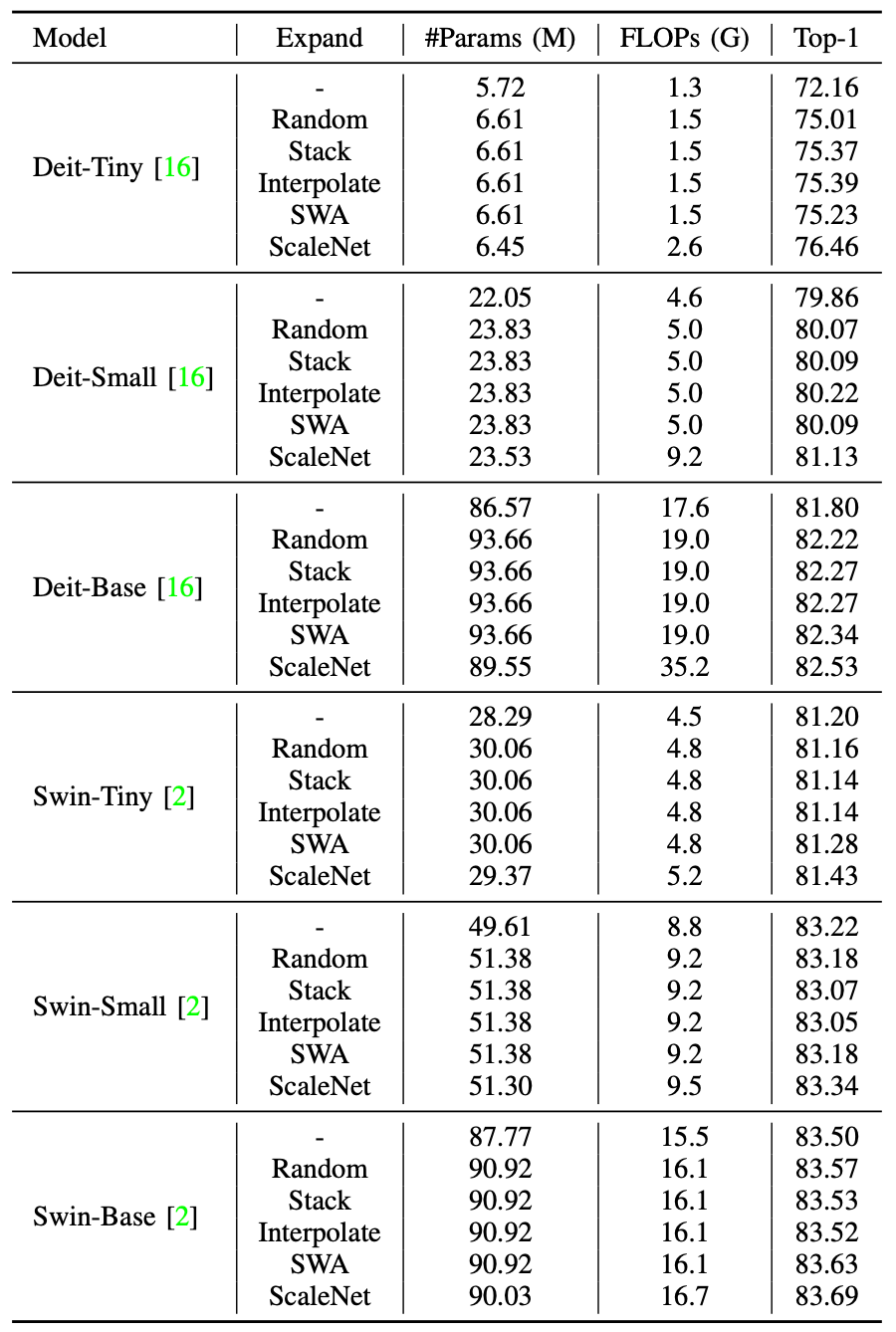 华为诺亚发布ScaleNet：模型放大通用新范式