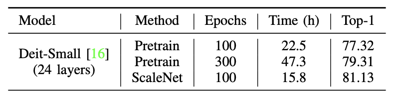 华为诺亚发布ScaleNet：模型放大通用新范式