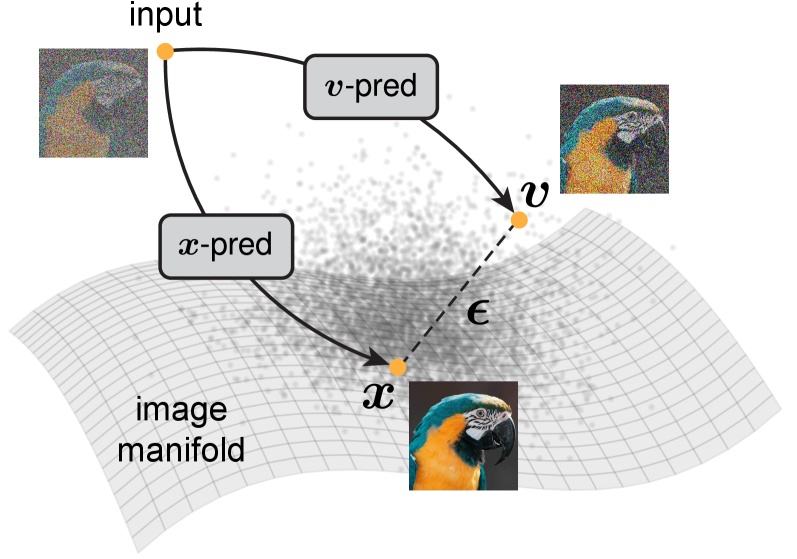 何恺明重磅新作：Just image Transformers让去噪模型回归基本功