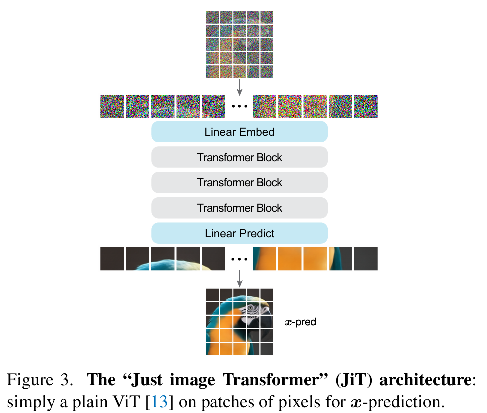 何恺明重磅新作：Just image Transformers让去噪模型回归基本功