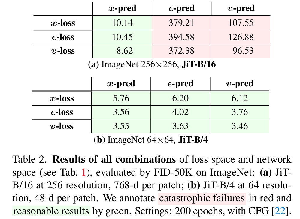 何恺明重磅新作：Just image Transformers让去噪模型回归基本功