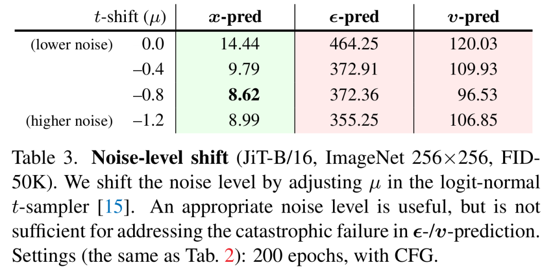 何恺明重磅新作：Just image Transformers让去噪模型回归基本功