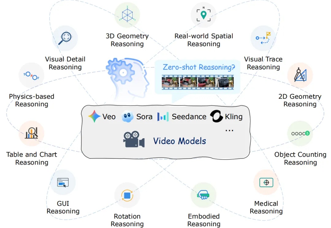 视频模型真在推理，还是「表演」推理？港中文等质疑：Chain-of-Frame是真的吗？