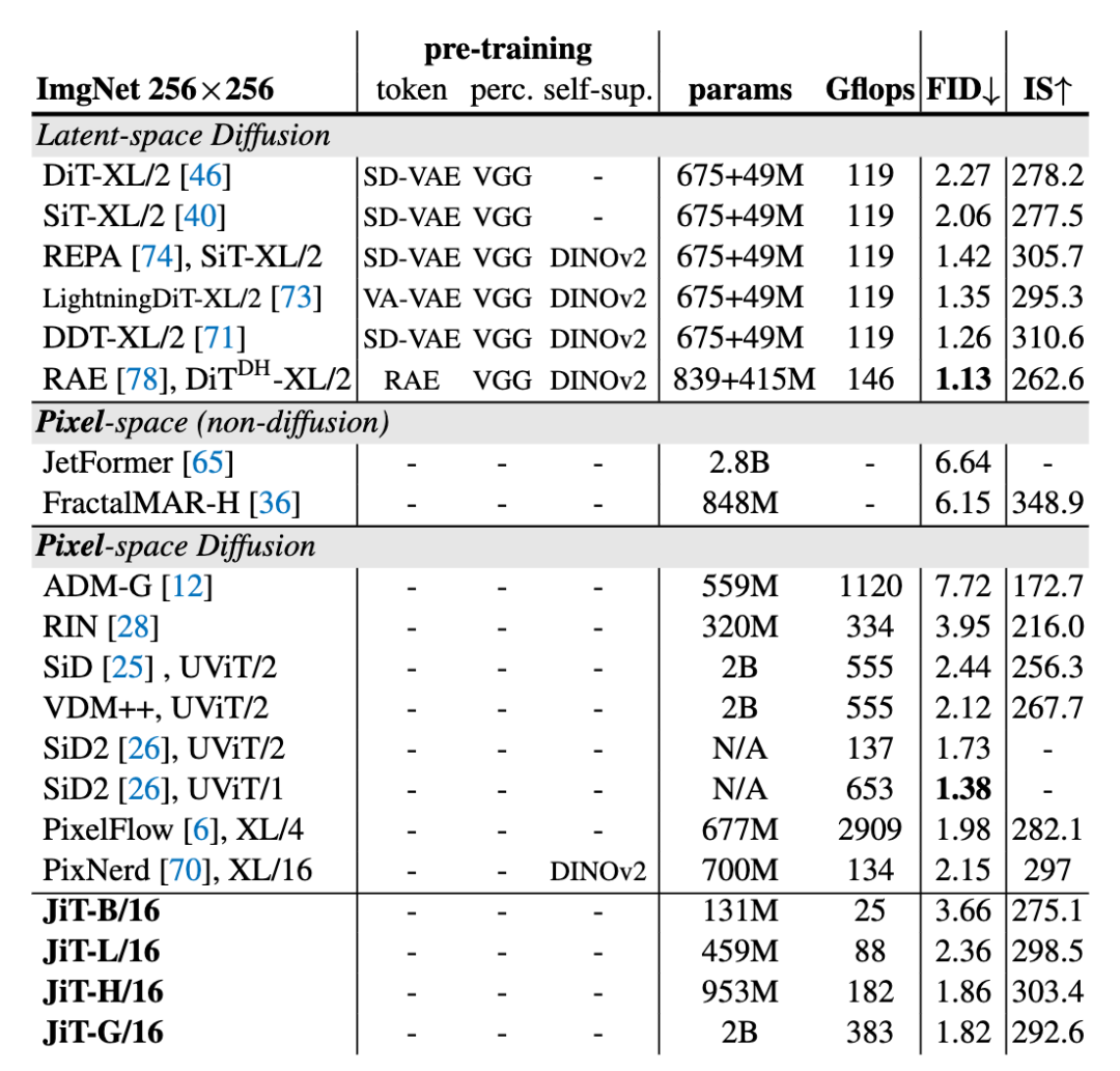 何恺明重磅新作：Just image Transformers让去噪模型回归基本功