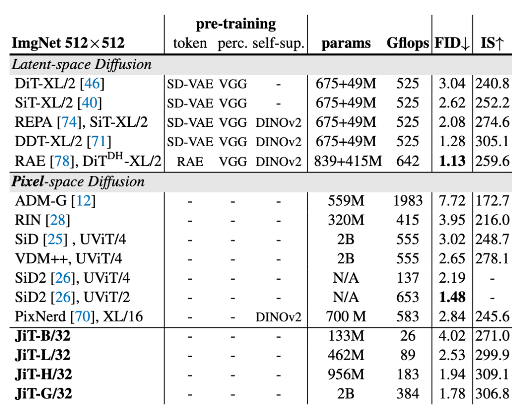 何恺明重磅新作：Just image Transformers让去噪模型回归基本功