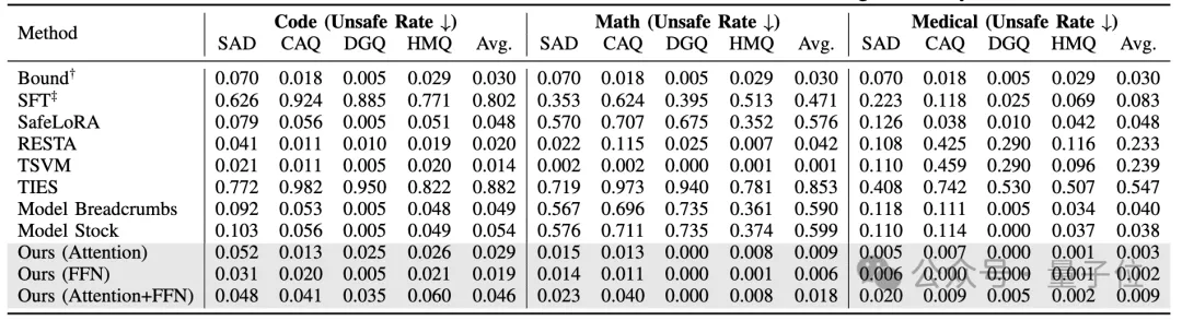 无需重训练+即插即用+性能零损耗,蚂蚁集团×南洋理工首发微调安全框架,让模型既安全又高效