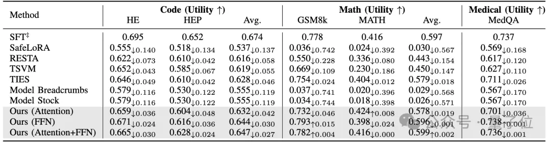 无需重训练+即插即用+性能零损耗,蚂蚁集团×南洋理工首发微调安全框架,让模型既安全又高效