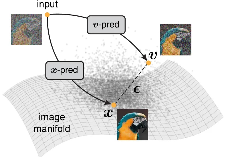 何恺明重磅新作：Just image Transformers让去噪模型回归基本功