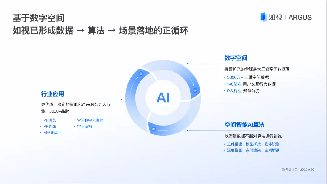 如视发布空间大模型Argus1.0,支持全景图等多元输入,行业首创!