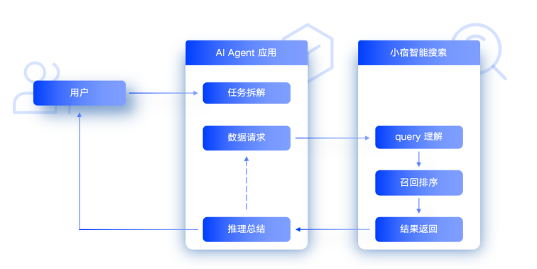 Agent 如何用搜索?这家最懂 AI 搜索的团队,把踩过的坑都分享出来了