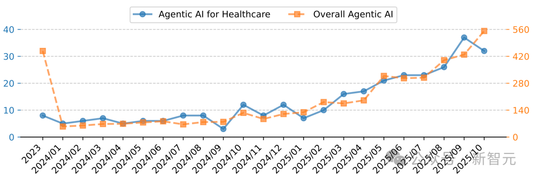 医疗AI智能体全面综述:行业爆发,年增长130%!