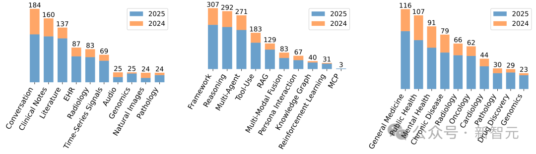 医疗AI智能体全面综述:行业爆发,年增长130%!