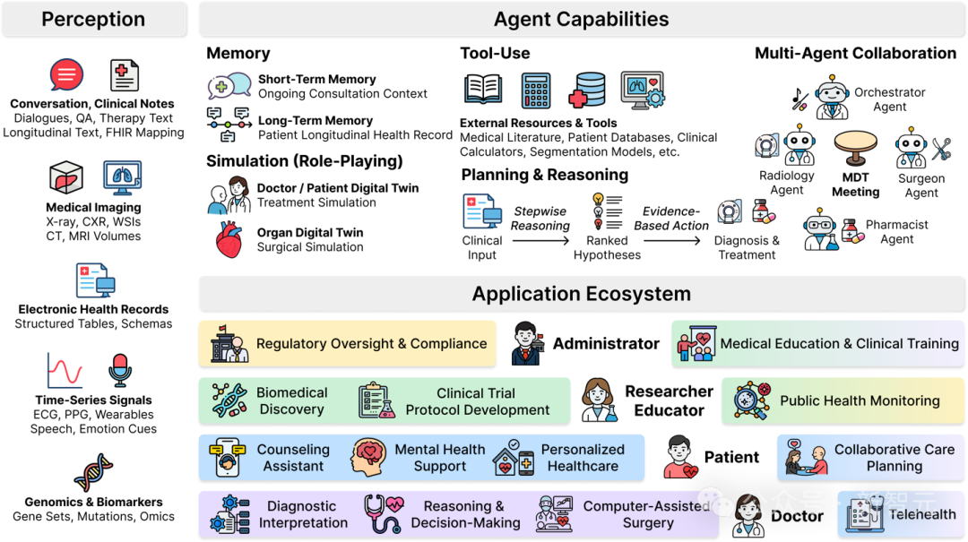 医疗AI智能体全面综述:行业爆发,年增长130%!