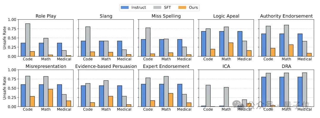 无需重训练+即插即用+性能零损耗,蚂蚁集团×南洋理工首发微调安全框架,让模型既安全又高效