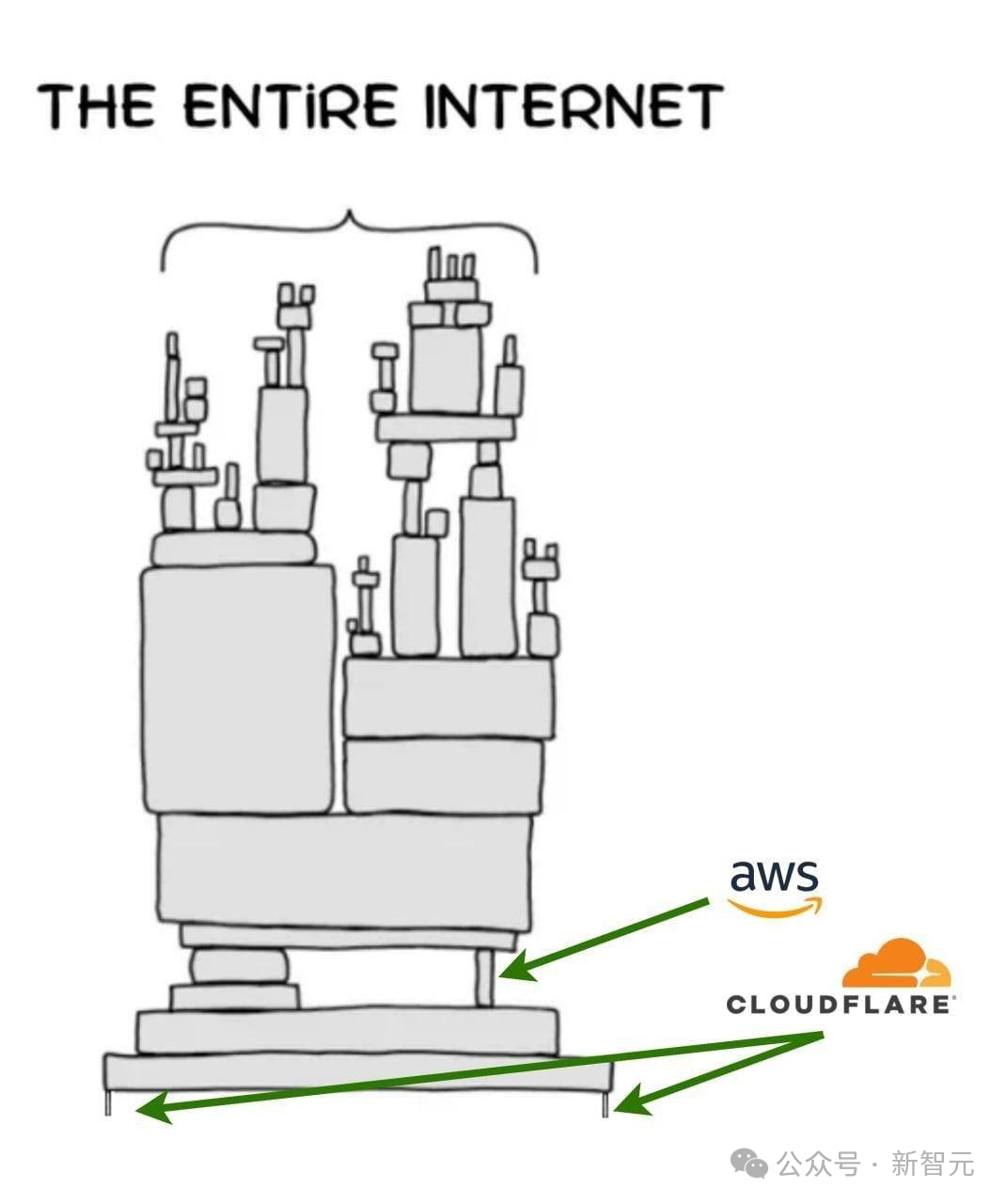 AI杀死了AI!Cloudflare全球崩盘惨案,元凶已被原地解雇