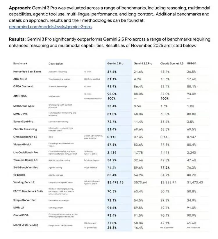 Gemini 3 来了：忘掉聊天，一句话生成一个世界 （附与Gemini 团队沟通实录）