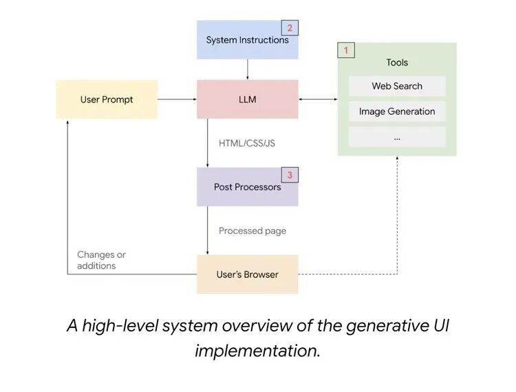 Gemini 3 来了：忘掉聊天，一句话生成一个世界 （附与Gemini 团队沟通实录）
