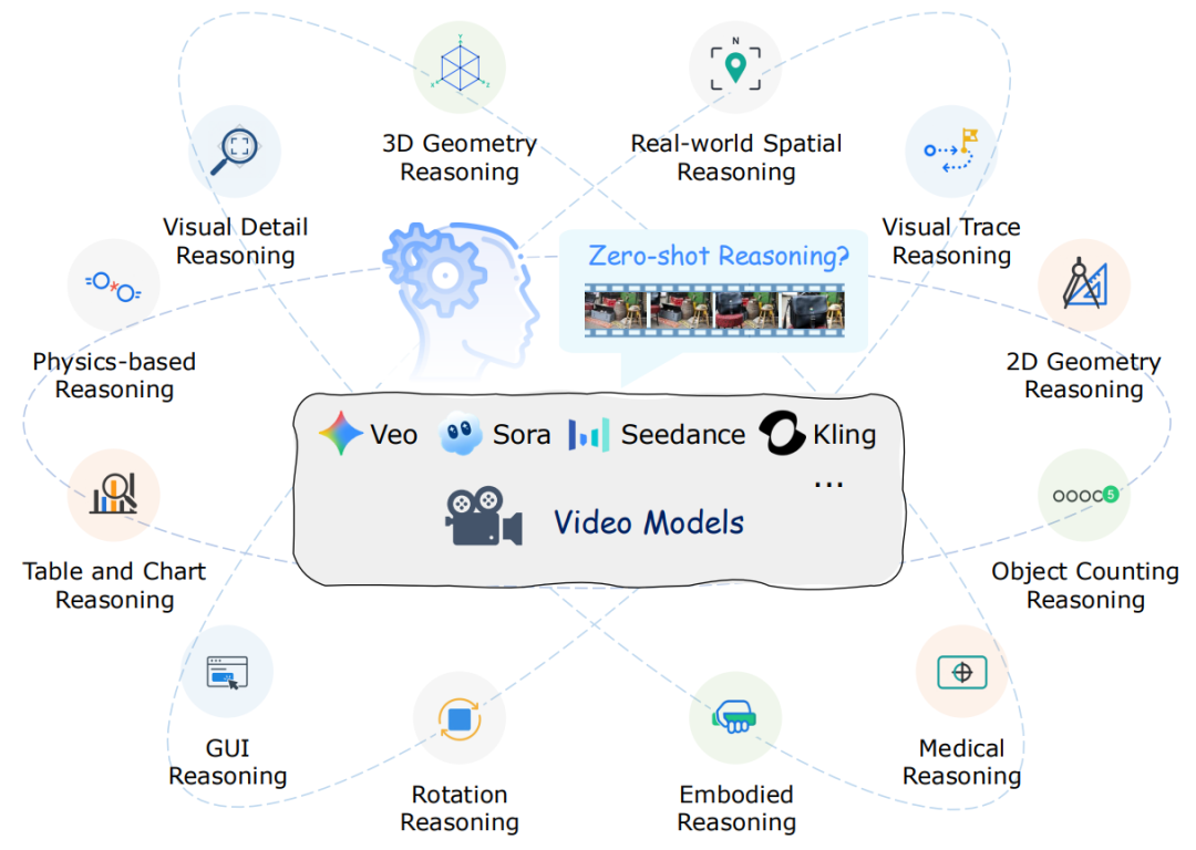 视频模型真在推理,还是「表演」推理?港中文等质疑:Chain-of-Frame是真的吗?